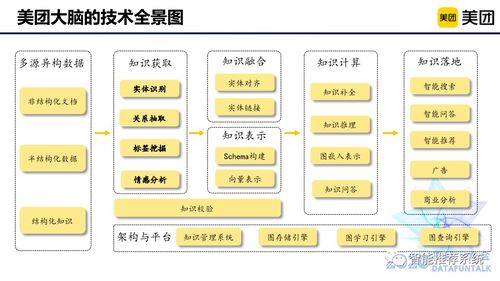 美团大脑系列之商品知识图谱的构建及应用.pdf 链接