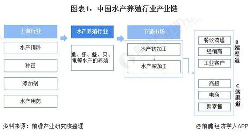 中国水产养殖行业产业链全景梳理及区域热力地图