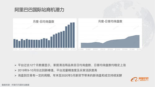 阿里巴巴国际站 家居清洁用品行业平台数据解读