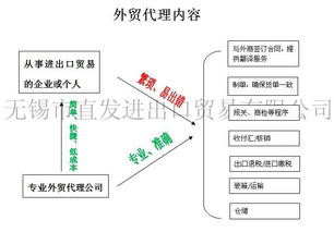 无锡外贸代理公司提供进出口代理服务