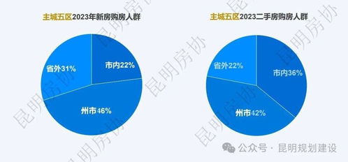 昆明去年新建商品住宅,外地客买走75