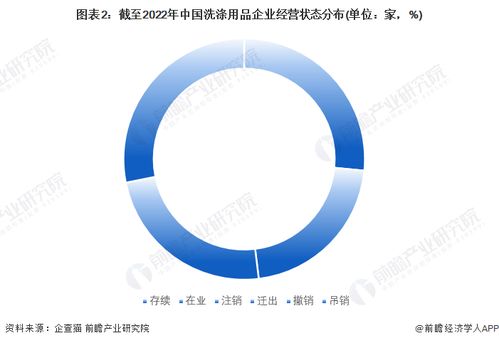 收藏 2022年中国洗涤用品企业大数据全景图谱 附企业数量 企业竞争 企业投融资等