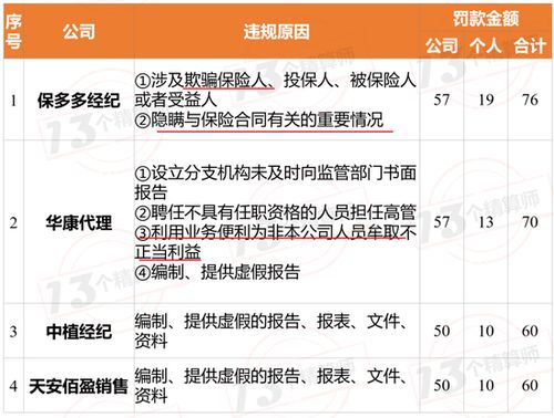 中介市场严监管态势再加码 永保代理等204家机构被罚近3千万