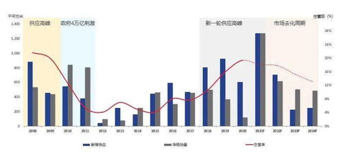 二季度北京写字楼空置率降至18.2 ,预计2022年进入去化周期